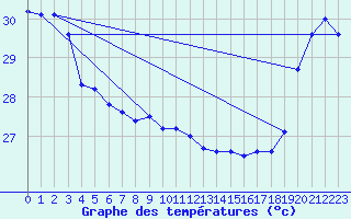 Courbe de tempratures pour Undu Point