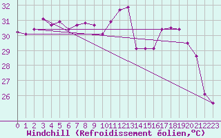 Courbe du refroidissement olien pour Ile Rousse (2B)