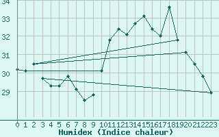 Courbe de l'humidex pour Gibraltar (UK)