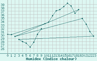 Courbe de l'humidex pour Bziers Cap d'Agde (34)