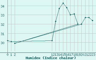 Courbe de l'humidex pour Cabestany (66)