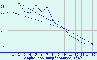 Courbe de tempratures pour Milingimbi Aws