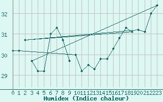 Courbe de l'humidex pour Kumejima