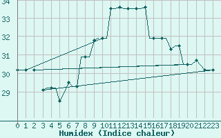 Courbe de l'humidex pour Mikonos Island, Mikonos Airport