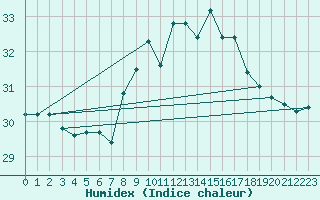 Courbe de l'humidex pour Cdiz