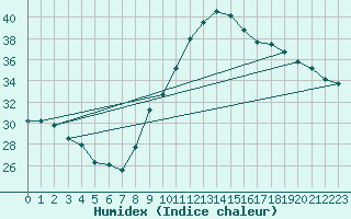 Courbe de l'humidex pour Biarritz (64)