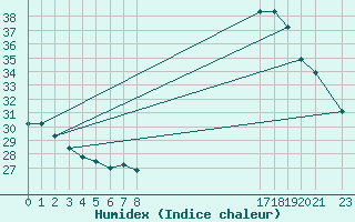 Courbe de l'humidex pour Rio De Janeiro-Vila Militar