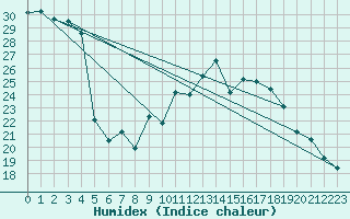 Courbe de l'humidex pour Bonn-Roleber