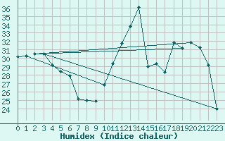 Courbe de l'humidex pour Voiron (38)