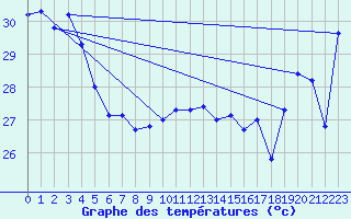 Courbe de tempratures pour Maopoopo Ile Futuna