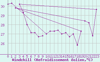 Courbe du refroidissement olien pour Maopoopo Ile Futuna