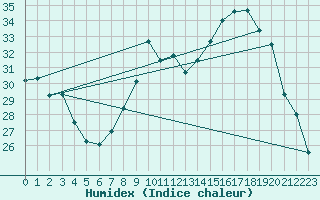 Courbe de l'humidex pour Ble / Mulhouse (68)