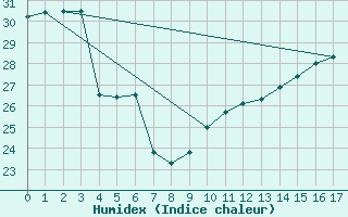 Courbe de l'humidex pour Vevey