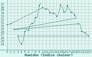 Courbe de l'humidex pour Chrysoupoli Airport