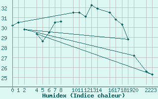 Courbe de l'humidex pour Porto Colom