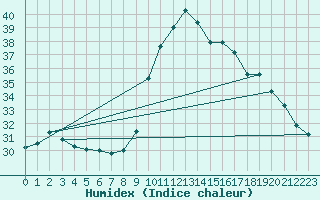 Courbe de l'humidex pour Narbonne-Ouest (11)