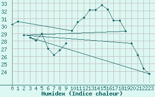 Courbe de l'humidex pour Rochegude (26)