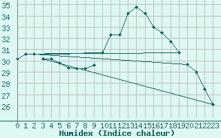 Courbe de l'humidex pour Aix-en-Provence (13)