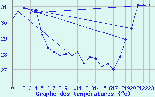 Courbe de tempratures pour Maopoopo Ile Futuna