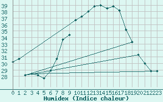 Courbe de l'humidex pour Remada