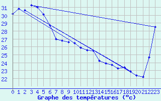 Courbe de tempratures pour Groote Eylandt