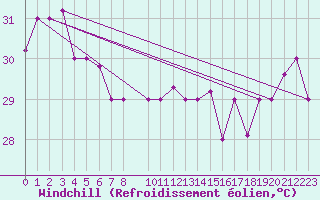 Courbe du refroidissement olien pour Funafuti