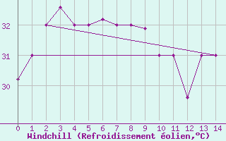 Courbe du refroidissement olien pour Masbate