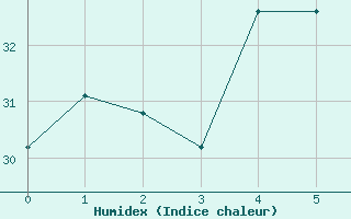 Courbe de l'humidex pour Varanus Island