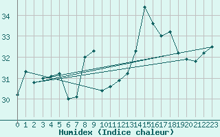 Courbe de l'humidex pour Gibraltar (UK)