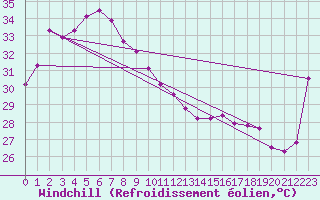 Courbe du refroidissement olien pour Jabiru Airport