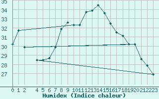 Courbe de l'humidex pour Sfax El-Maou