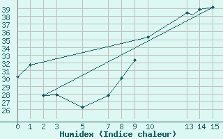 Courbe de l'humidex pour Timimoun