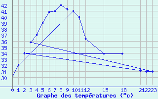 Courbe de tempratures pour Tak