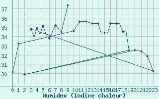 Courbe de l'humidex pour Bushehr Civ / Afb