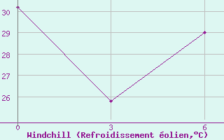 Courbe du refroidissement olien pour Qairoon Hairiti