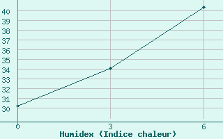 Courbe de l'humidex pour Anamur