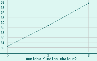 Courbe de l'humidex pour Qairoon Hairiti