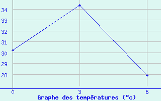 Courbe de tempratures pour Science Garden