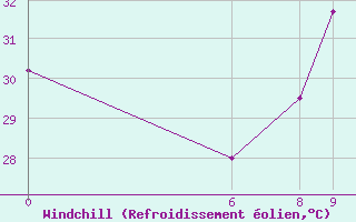 Courbe du refroidissement olien pour Tahoua