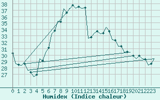 Courbe de l'humidex pour Szeged