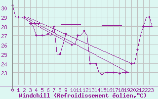 Courbe du refroidissement olien pour Hihifo Ile Wallis