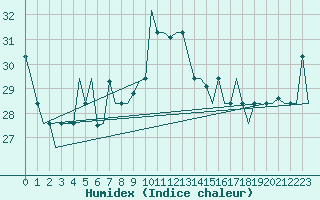 Courbe de l'humidex pour Annaba