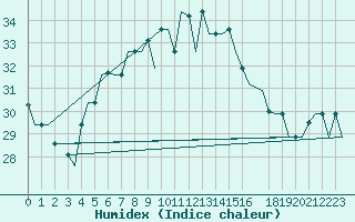 Courbe de l'humidex pour Karpathos Airport