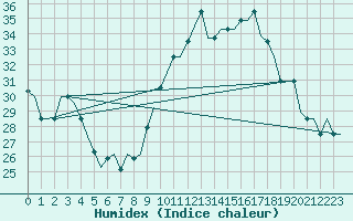 Courbe de l'humidex pour Verona / Villafranca
