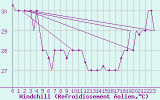 Courbe du refroidissement olien pour Hihifo Ile Wallis