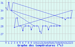 Courbe de tempratures pour Hihifo Ile Wallis