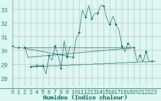 Courbe de l'humidex pour Tunis-Carthage