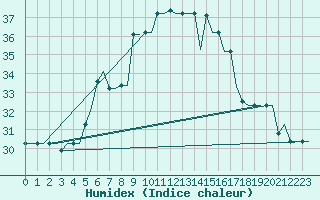 Courbe de l'humidex pour Souda Airport