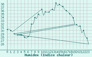 Courbe de l'humidex pour Murcia / San Javier