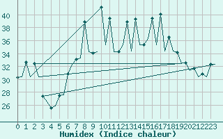 Courbe de l'humidex pour Ibiza (Esp)